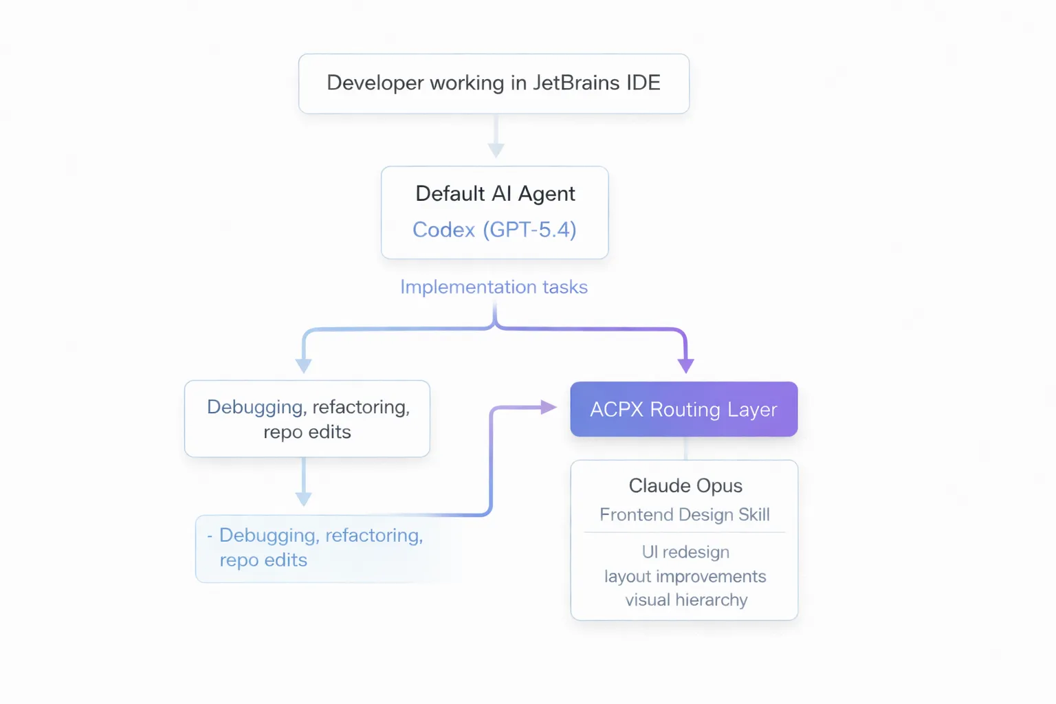 Workflow diagram showing a developer working in JetBrains IDE using Codex (GPT-5.4) as the default AI coding agent for implementation tasks like debugging and refactoring, with ACPX routing design-heavy tasks to Claude Code with Opus with a frontend design skill for UI redesign and layout improvements.